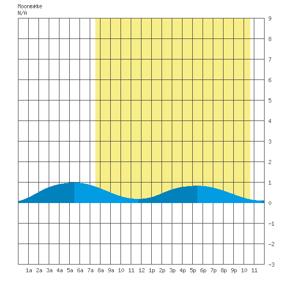 Shishmaref Inlet tide chart for Wednesday, April 12, 2023