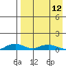 Shishmaref Inlet tide chart for Wednesday, April 12, 2023