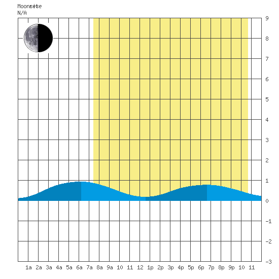 Shishmaref Inlet tide chart for Thursday, April 13, 2023