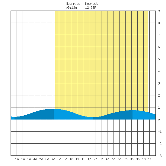 Shishmaref Inlet tide chart for Friday, April 14, 2023