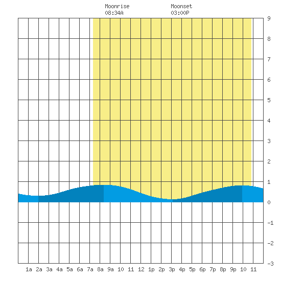 Shishmaref Inlet tide chart for Saturday, April 15, 2023