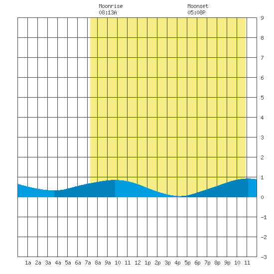 Shishmaref Inlet tide chart for Sunday, April 16, 2023