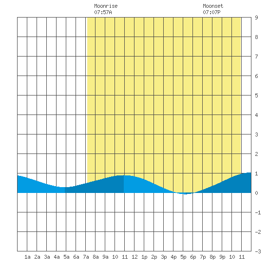 Shishmaref Inlet tide chart for Monday, April 17, 2023