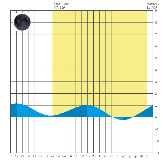 Shishmaref Inlet tide chart for Wednesday, April 19, 2023