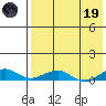 Shishmaref Inlet tide chart for Wednesday, April 19, 2023