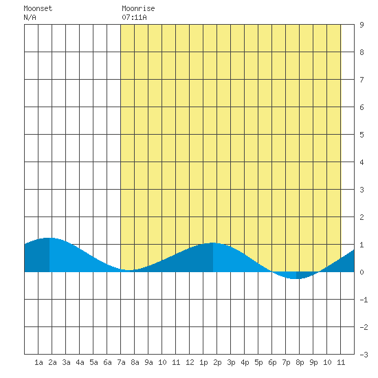 Shishmaref Inlet tide chart for Thursday, April 20, 2023