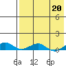 Shishmaref Inlet tide chart for Thursday, April 20, 2023