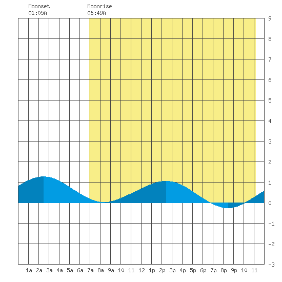 Shishmaref Inlet tide chart for Friday, April 21, 2023