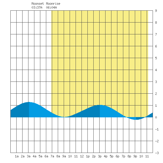 Shishmaref Inlet tide chart for Saturday, April 22, 2023
