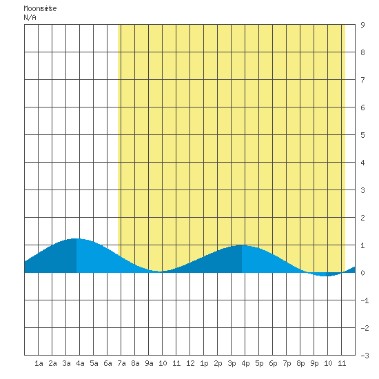 Shishmaref Inlet tide chart for Sunday, April 23, 2023
