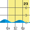 Shishmaref Inlet tide chart for Sunday, April 23, 2023