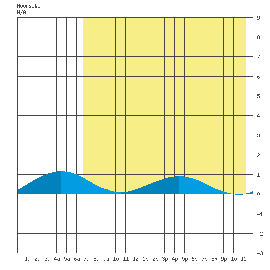 Shishmaref Inlet tide chart for Monday, April 24, 2023