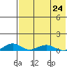 Shishmaref Inlet tide chart for Monday, April 24, 2023
