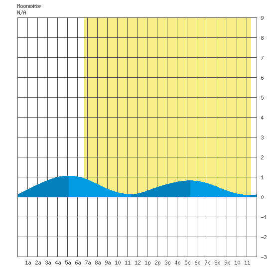 Shishmaref Inlet tide chart for Tuesday, April 25, 2023