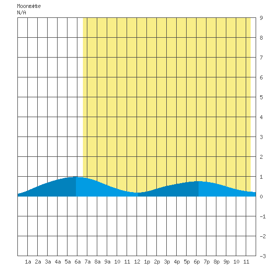 Shishmaref Inlet tide chart for Wednesday, April 26, 2023