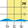 Shishmaref Inlet tide chart for Wednesday, April 26, 2023