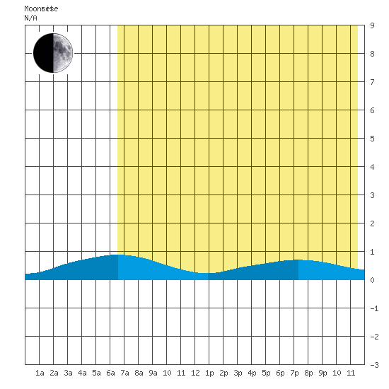 Shishmaref Inlet tide chart for Thursday, April 27, 2023