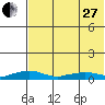 Shishmaref Inlet tide chart for Thursday, April 27, 2023