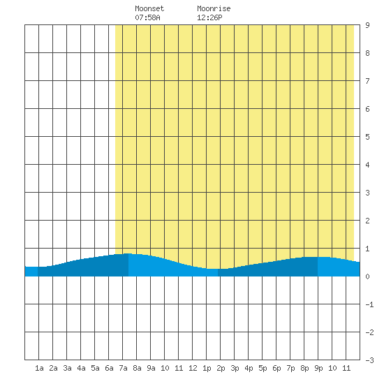 Shishmaref Inlet tide chart for Friday, April 28, 2023