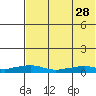 Shishmaref Inlet tide chart for Friday, April 28, 2023