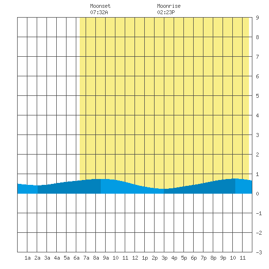 Shishmaref Inlet tide chart for Saturday, April 29, 2023