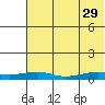Shishmaref Inlet tide chart for Saturday, April 29, 2023