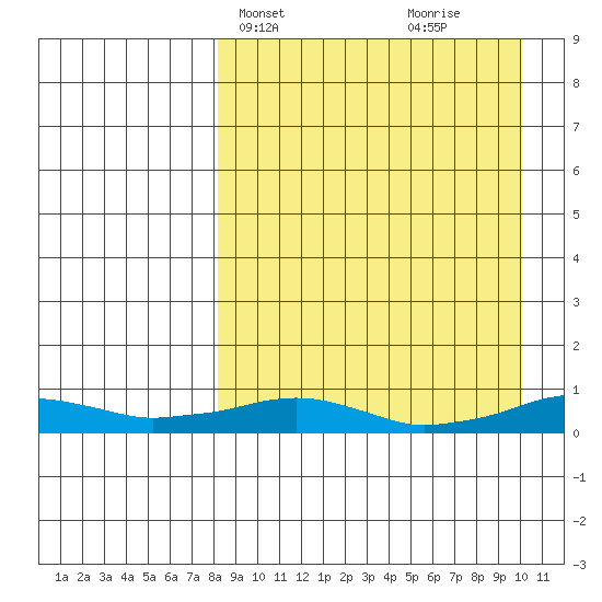 Shishmaref Inlet tide chart for Sunday, April 2, 2023