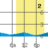 Shishmaref Inlet tide chart for Sunday, April 2, 2023