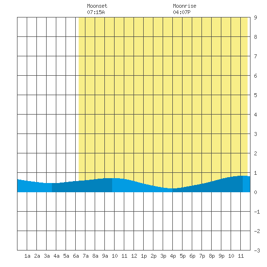 Shishmaref Inlet tide chart for Sunday, April 30, 2023