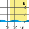 Shishmaref Inlet tide chart for Monday, April 3, 2023
