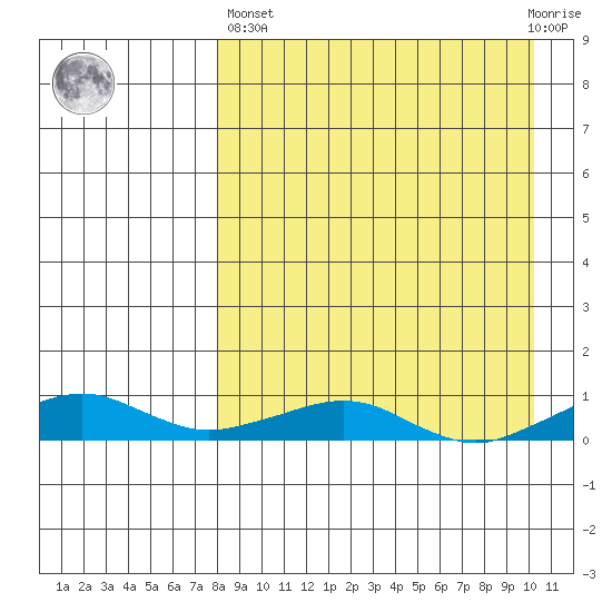 Shishmaref Inlet tide chart for Wednesday, April 5, 2023
