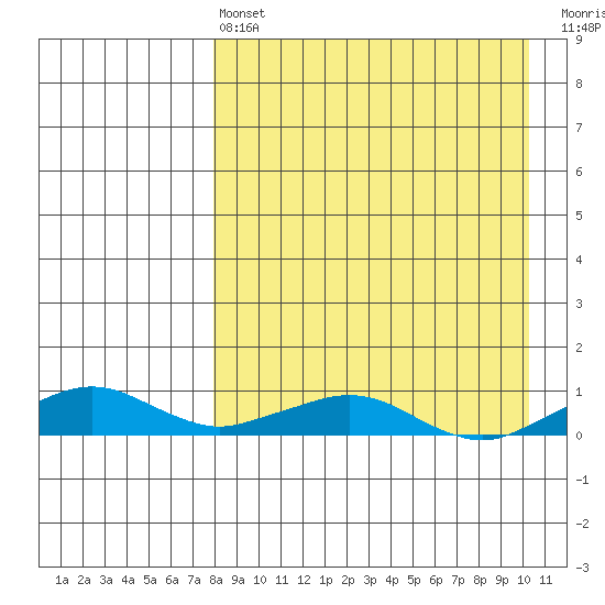 Shishmaref Inlet tide chart for Thursday, April 6, 2023