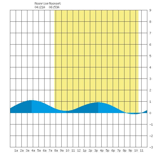 Shishmaref Inlet tide chart for Sunday, April 9, 2023