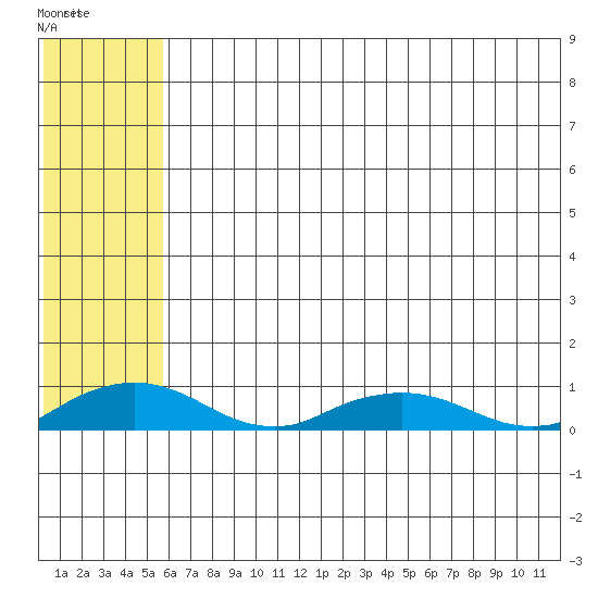 Shishmaref Inlet tide chart for Wednesday, May 10, 2023