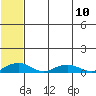 Shishmaref Inlet tide chart for Wednesday, May 10, 2023