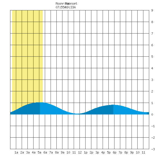Shishmaref Inlet tide chart for Thursday, May 11, 2023