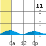 Shishmaref Inlet tide chart for Thursday, May 11, 2023