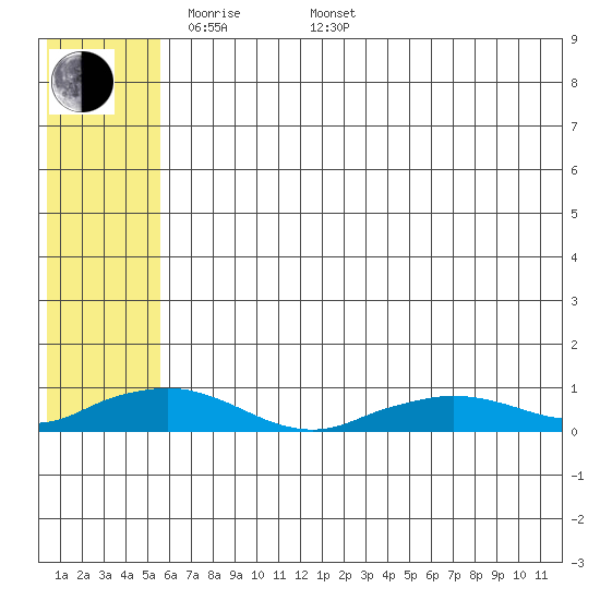 Shishmaref Inlet tide chart for Friday, May 12, 2023