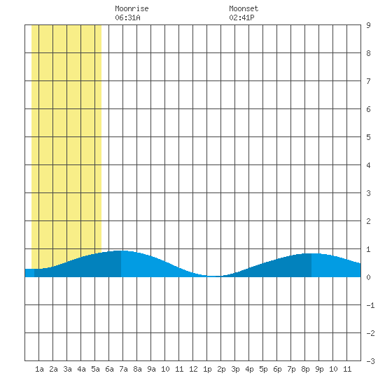 Shishmaref Inlet tide chart for Saturday, May 13, 2023