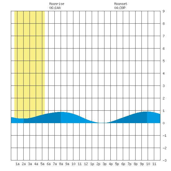 Shishmaref Inlet tide chart for Sunday, May 14, 2023