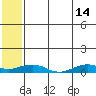 Shishmaref Inlet tide chart for Sunday, May 14, 2023