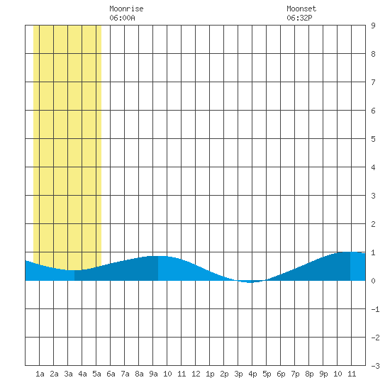 Shishmaref Inlet tide chart for Monday, May 15, 2023