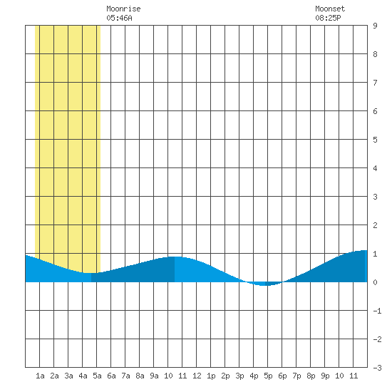 Shishmaref Inlet tide chart for Tuesday, May 16, 2023