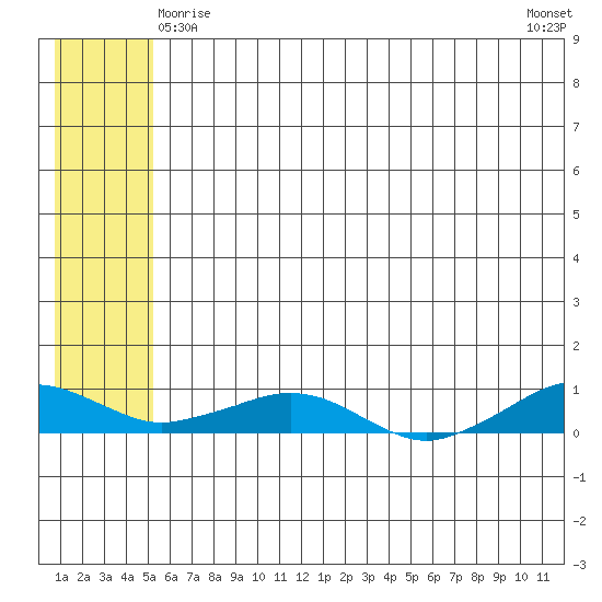 Shishmaref Inlet tide chart for Wednesday, May 17, 2023