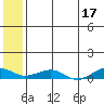 Shishmaref Inlet tide chart for Wednesday, May 17, 2023