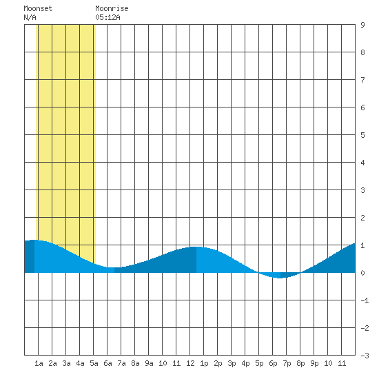 Shishmaref Inlet tide chart for Thursday, May 18, 2023