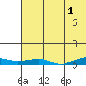 Shishmaref Inlet tide chart for Monday, May 1, 2023