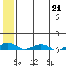 Shishmaref Inlet tide chart for Sunday, May 21, 2023