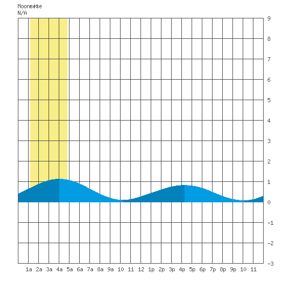 Shishmaref Inlet tide chart for Tuesday, May 23, 2023