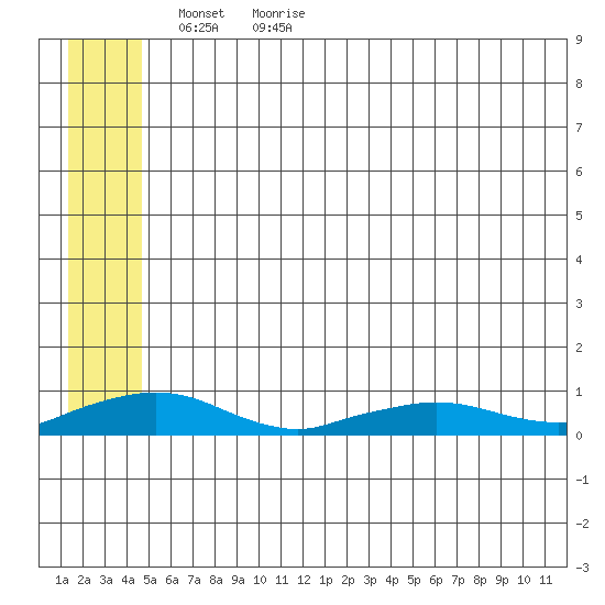 Shishmaref Inlet tide chart for Thursday, May 25, 2023